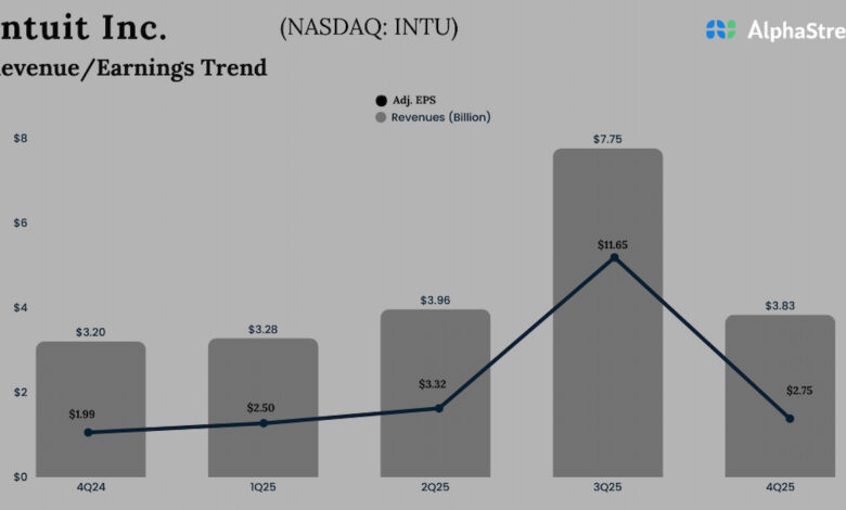INTU Earnings: Intuit Q4 earnings rise on higher revenues, beat estimates
