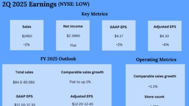 LOW Earnings: Key quarterly highlights from Lowe’s Q2 2025 financial results