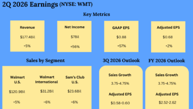 WMT Earnings: Key quarterly highlights from Walmart’s Q2 2026 financial results